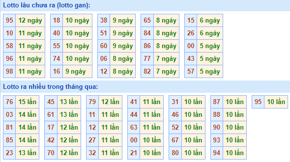 Bảng kê tần suất lô tô miền Bắc hôm nay