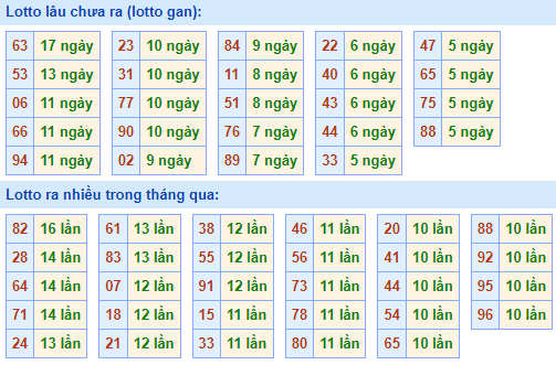 Bảng kê tần suất lô tô miền Bắc hôm nay