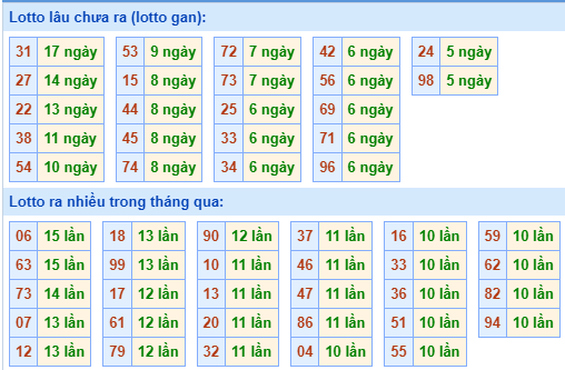 Bảng tần suất loto miền Bắc