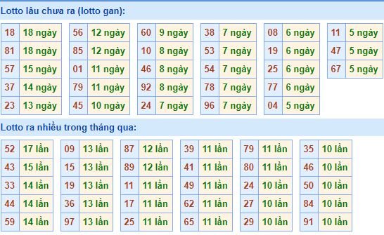 Bảng tần suất loto miền bắc