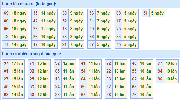 Bảng tần suất lô tô MB hôm nay ngày 23/2/2022