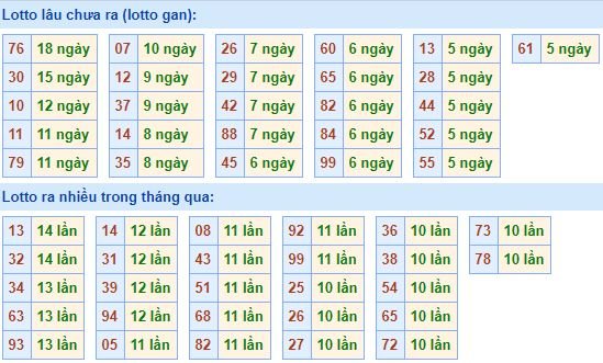 Bảng tần suất loto miền bắc