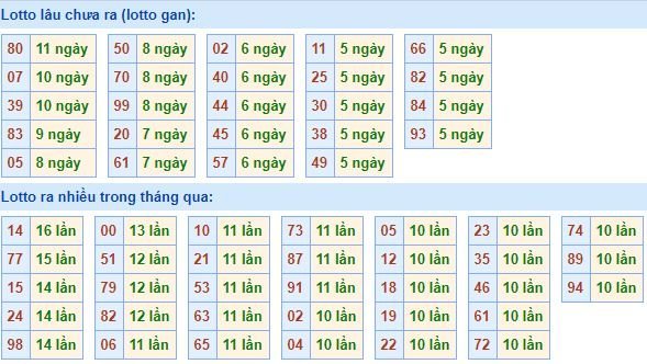 Bảng tần suất lô tô miền bắc ngày 23/3/2020