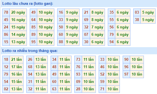 Bảng tần suất lô tô MB hôm nay ngày 23/3/2022