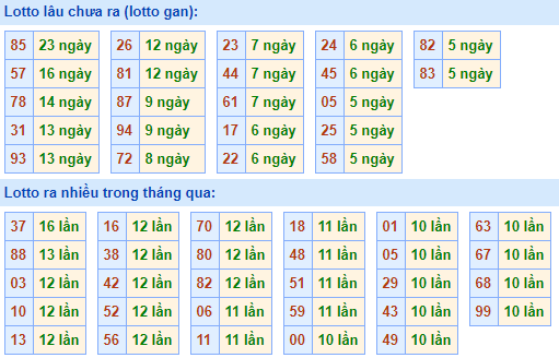 Bảng kê tần suất lô tô miền Bắc hôm nay