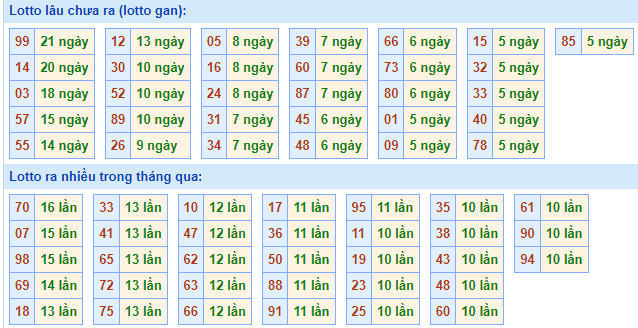 Bảng tần suất loto miền Bắc