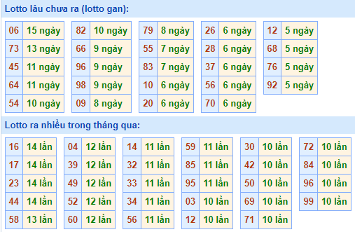 Bảng tần suất lô tô MB ngày 23/4/2023