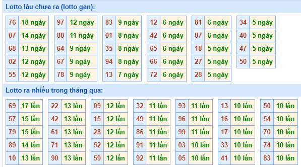 Bảng tần suất lô tô MB hôm nay