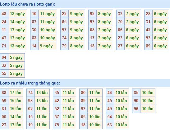 Bảng kê tần suất lô tô miền Bắc hôm nay