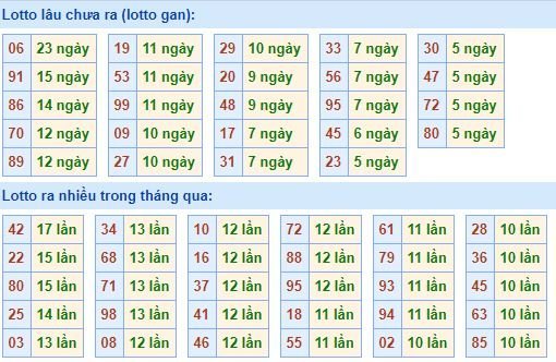 Bảng tần suất loto miền bắc