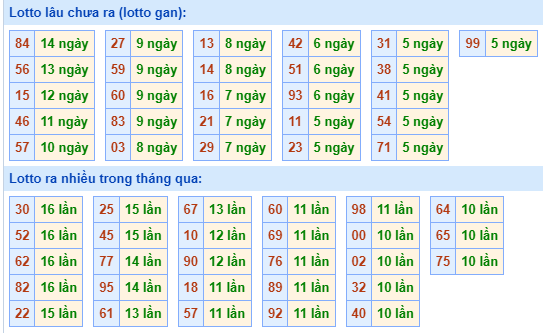 Bảng kê tần suất lô tô miền Bắc hôm nay