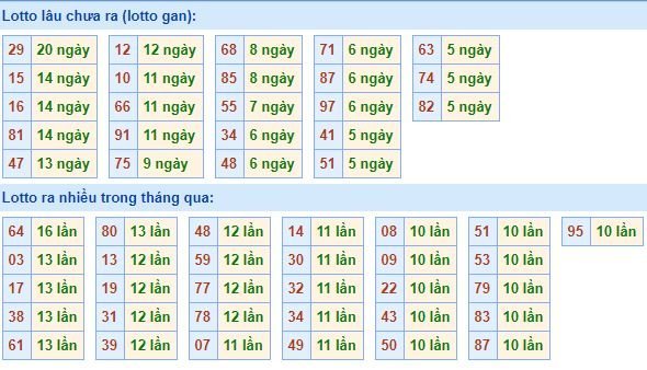 Bảng tần suất lô tô MB hôm nay