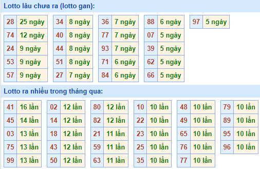 Bảng tần suất lô tô MB hôm nay ngày 23/6/2021