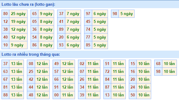 Bảng kê tần suất lô tô miền Bắc hôm nay