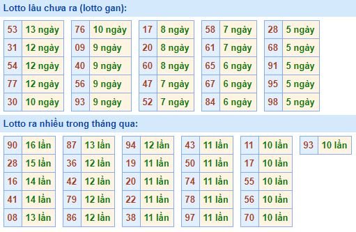 Bảng kê tần suất lô tô miền Bắc hôm nay