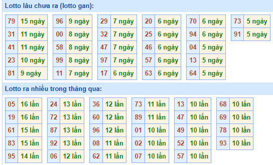 Bảng tần suất lô tô MB ngày 23/7/2023