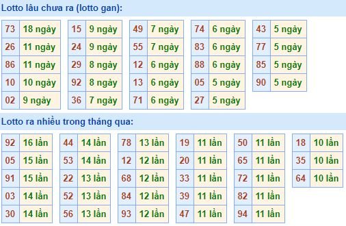 Bảng kê tần suất lô tô miền Bắc hôm nay