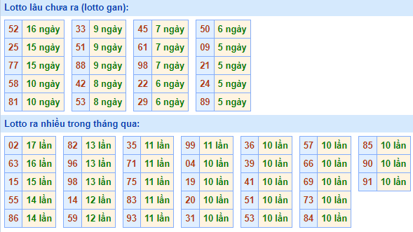 Bảng tần suất lô tô miền bắc ngày 23/8/2021