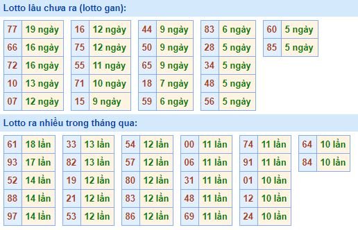 Bảng tần suất lô tô MB hôm nay ngày 23/9/2020