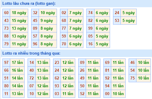 Bảng tần suất loto miền Bắc