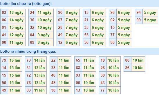 Bảng kê tần suất lô tô miền Bắc hôm nay