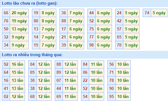 Bảng tần suất lô tô miền Bắc ngày 24/1/2022