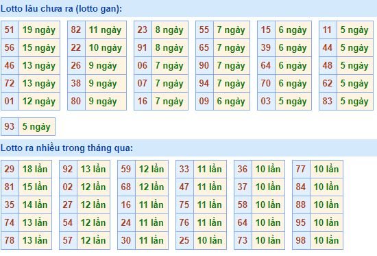 Bảng kê tần suất lô tô miền Bắc hôm nay