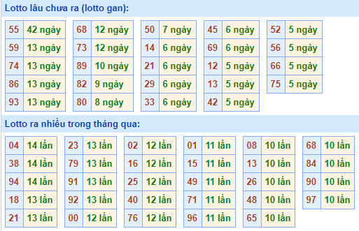 Bảng tần suất loto miền bắc