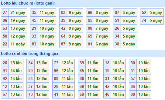 Bảng tần suất lô tô miền Bắc ngày 24/10/2022