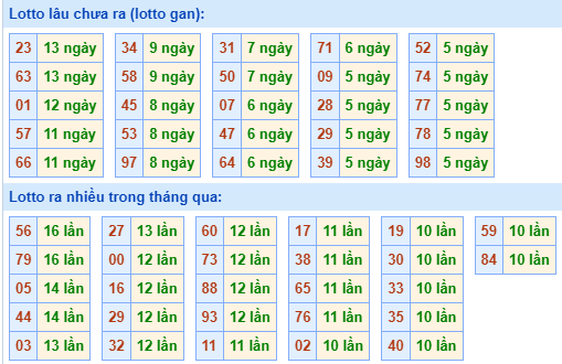 Bảng tần suất lô tô MB hôm nay