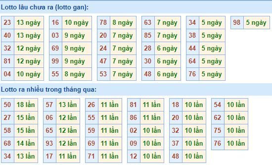 Bảng tần suất loto miền bắc