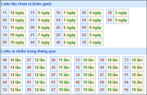 Bảng tần suất lô tô MB hôm nay