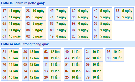 Bảng kê tần suất lô tô miền Bắc hôm nay