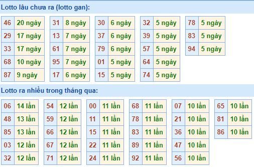 Bảng tần suất lô tô miền bắc ngày 24/12/2018