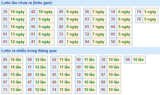 Bảng kê tần suất lô tô miền Bắc hôm nay