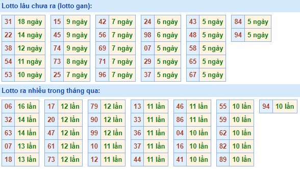 Bảng tần suất lô tô MB ngày 24/12/2023