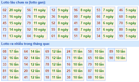 Bảng tần suất lô tô MB hôm nay ngày 24/2/2021