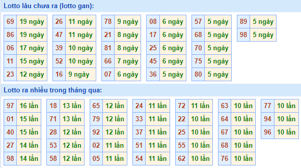 Bảng kê tần suất lô tô miền Bắc hôm nay