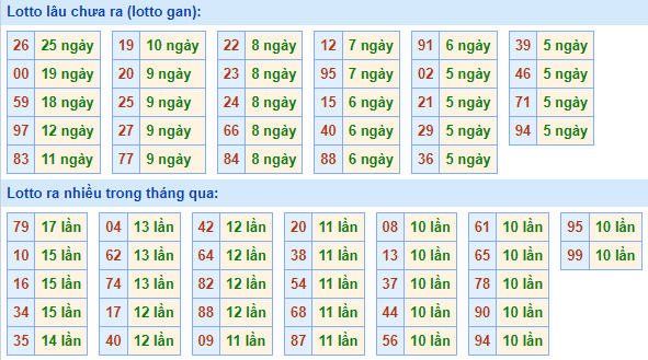 Bảng kê tần suất lô tô miền Bắc hôm nay