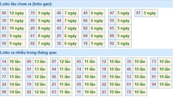 Bảng tần suất lô tô MB hôm nay