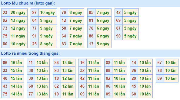 Bảng tần suất lô tô MB hôm nay ngày 24/3/2021