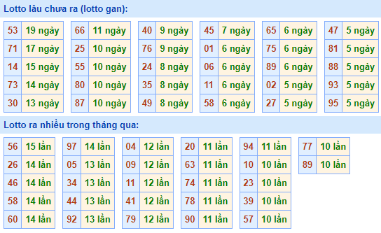 Bảng kê tần suất lô tô miền Bắc hôm nay