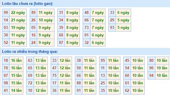 Bảng tần suất lô tô MB ngày 24/4/2022