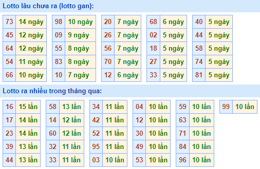 Bảng tần suất lô tô miền Bắc ngày 24/4/2023