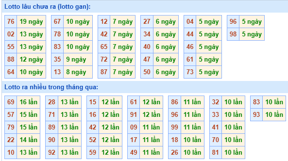 Bảng tần suất lô tô MB hôm nay ngày 24/4/2024