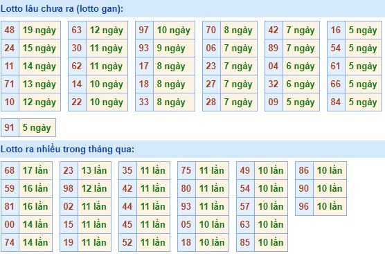 Bảng kê tần suất lô tô miền Bắc hôm nay