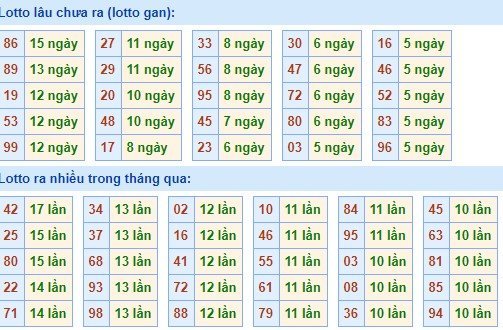 Bảng tần suất lô tô MB ngày 24/5/2020