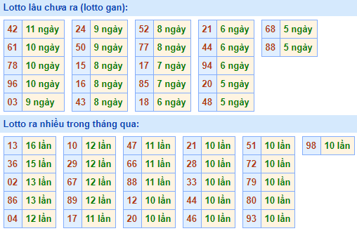 Bảng tần suất lô tô miền bắc ngày 24/5/2021