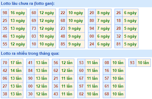 Bảng tần suất lô tô MB hôm nay ngày 24/5/2023