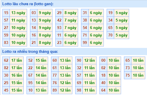 Bảng kê tần suất lô tô miền Bắc hôm nay